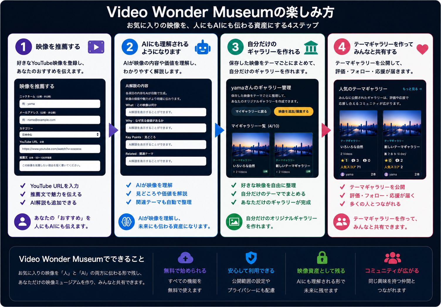 Video Wonder Museumの楽しみ方。映像を推薦する、AIにも理解される、テーマギャラリーを作る、みんなと共有する4ステップ